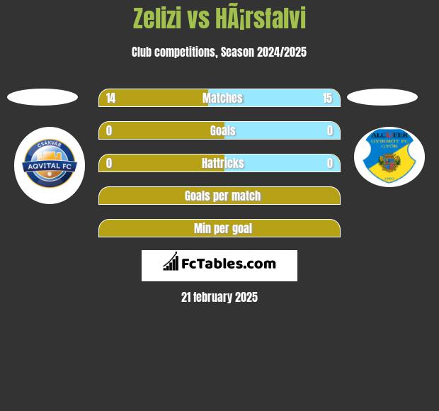 Zelizi vs HÃ¡rsfalvi h2h player stats