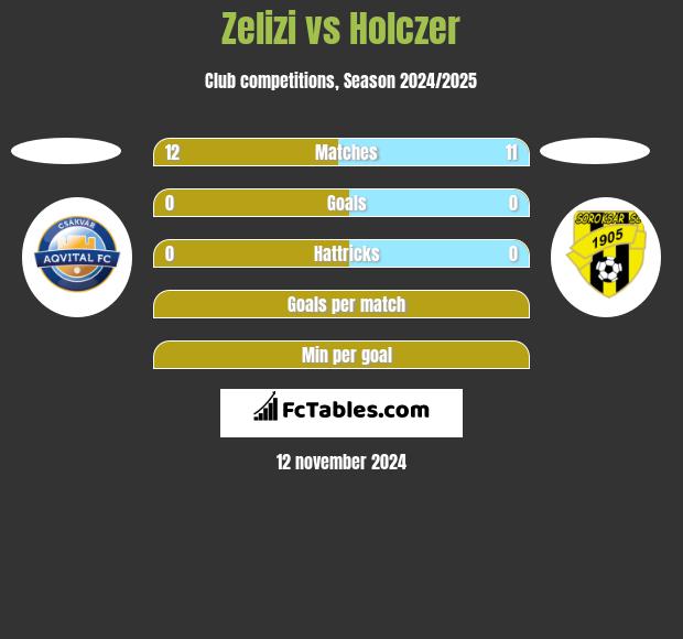 Zelizi vs Holczer h2h player stats