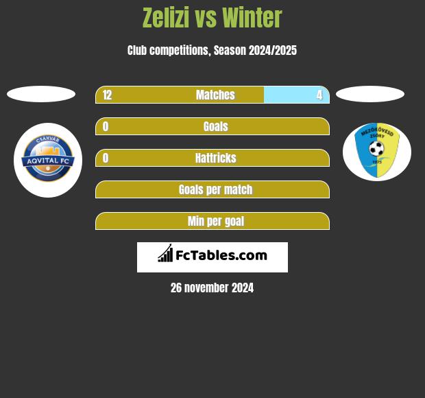 Zelizi vs Winter h2h player stats