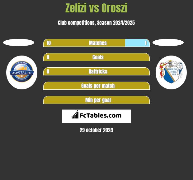 Zelizi vs Oroszi h2h player stats