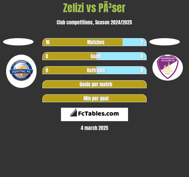 Zelizi vs PÃ³ser h2h player stats