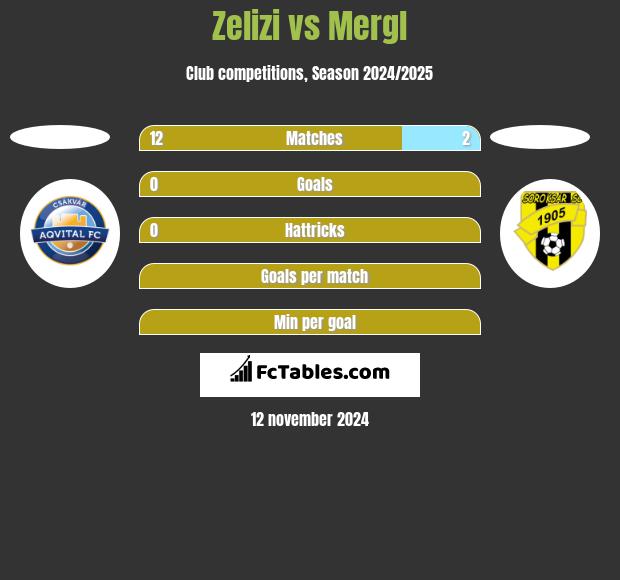 Zelizi vs Mergl h2h player stats