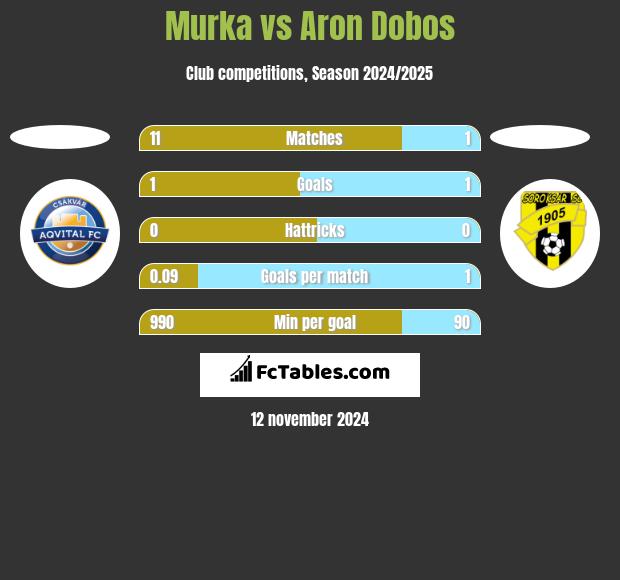 Murka vs Aron Dobos h2h player stats