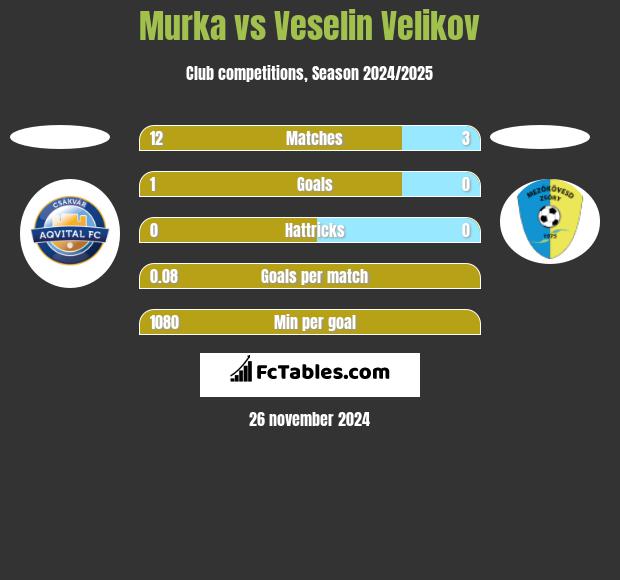 Murka vs Veselin Velikov h2h player stats