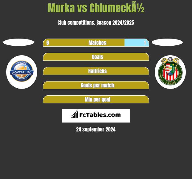 Murka vs ChlumeckÃ½ h2h player stats