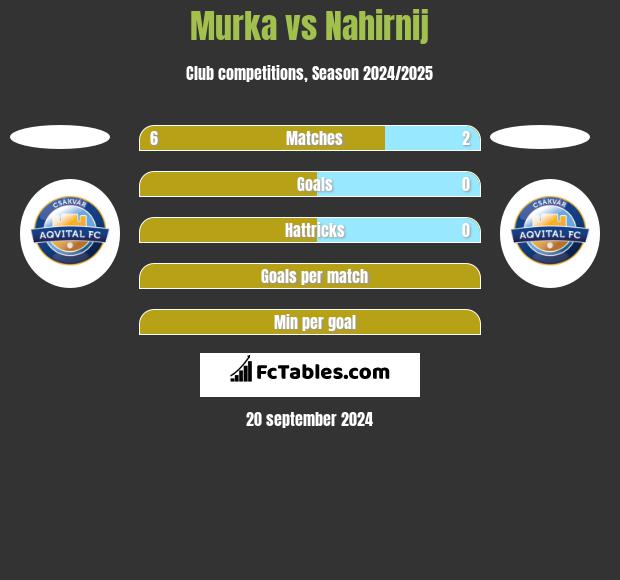 Murka vs Nahirnij h2h player stats