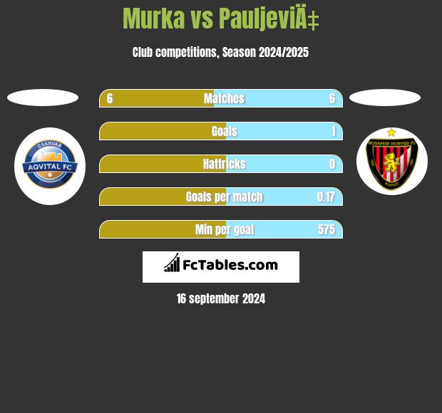 Murka vs PauljeviÄ‡ h2h player stats