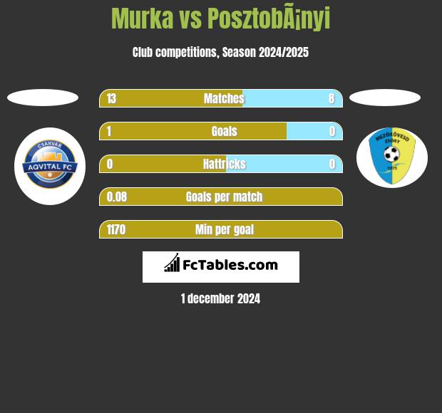 Murka vs PosztobÃ¡nyi h2h player stats