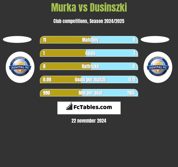 Murka vs Dusinszki h2h player stats