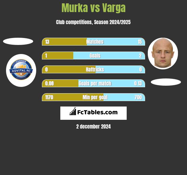 Murka vs Varga h2h player stats