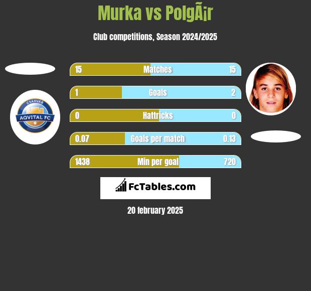 Murka vs PolgÃ¡r h2h player stats