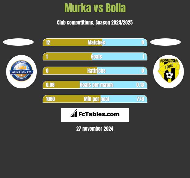 Murka vs Bolla h2h player stats