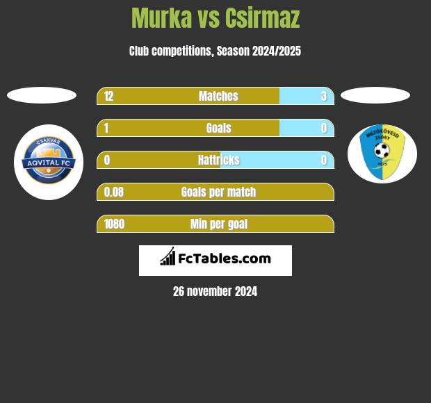 Murka vs Csirmaz h2h player stats