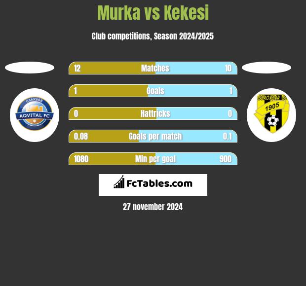 Murka vs Kekesi h2h player stats