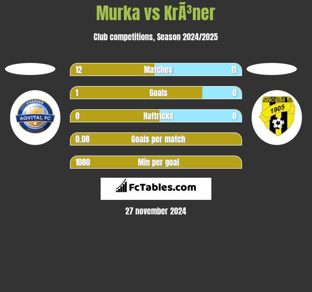 Murka vs KrÃ³ner h2h player stats