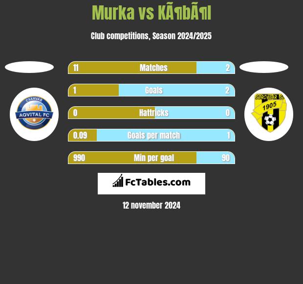 Murka vs KÃ¶bÃ¶l h2h player stats