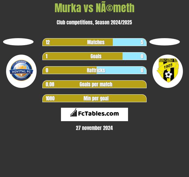 Murka vs NÃ©meth h2h player stats