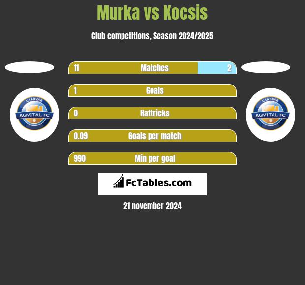 Murka vs Kocsis h2h player stats