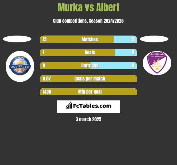 Murka vs Albert h2h player stats