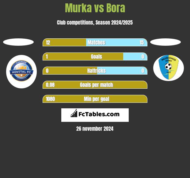 Murka vs Bora h2h player stats