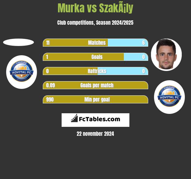 Murka vs SzakÃ¡ly h2h player stats