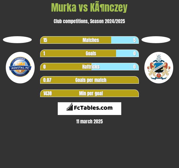 Murka vs KÃ¶nczey h2h player stats