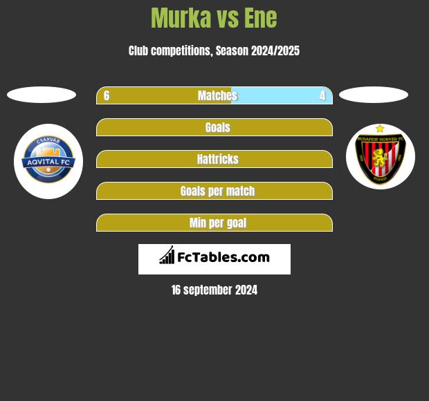 Murka vs Ene h2h player stats