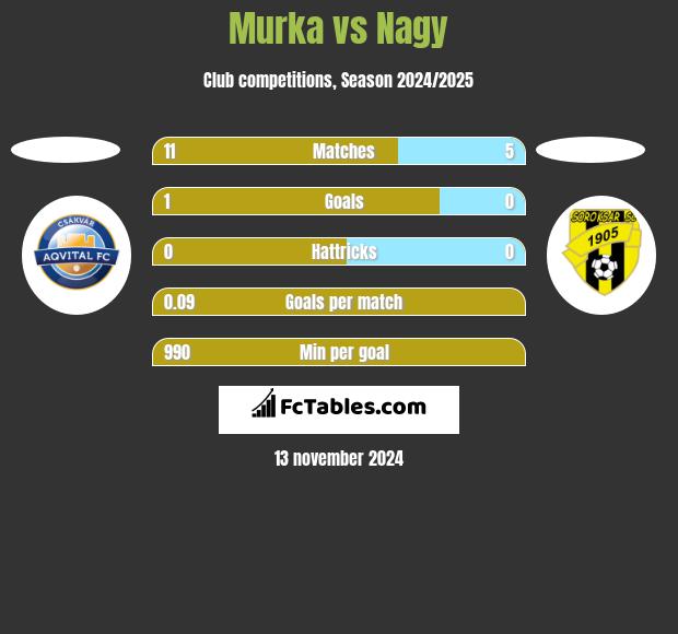 Murka vs Nagy h2h player stats