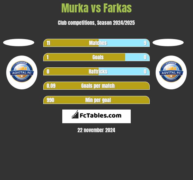 Murka vs Farkas h2h player stats