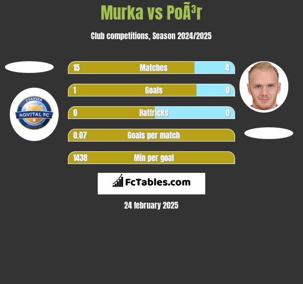 Murka vs PoÃ³r h2h player stats