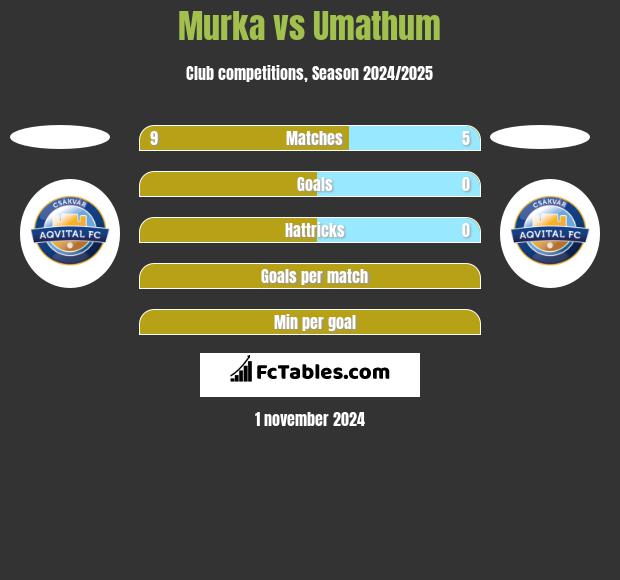 Murka vs Umathum h2h player stats