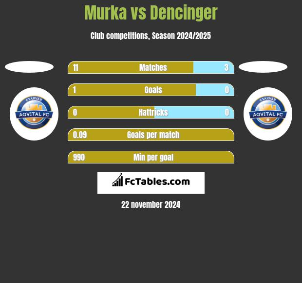 Murka vs Dencinger h2h player stats