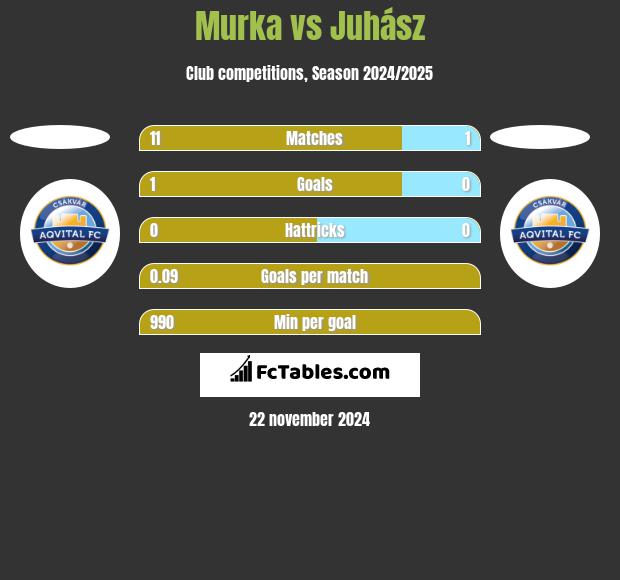 Murka vs Juhász h2h player stats