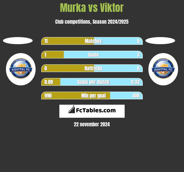 Murka vs Viktor h2h player stats