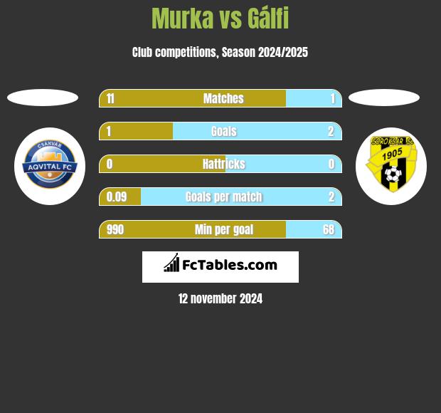 Murka vs Gálfi h2h player stats