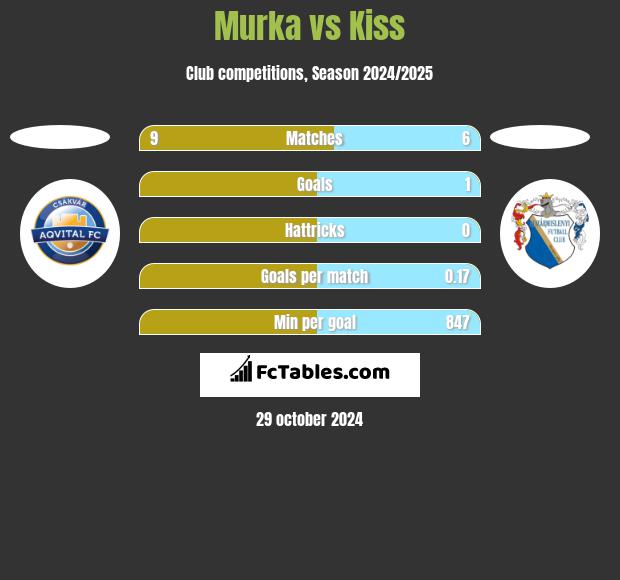 Murka vs Kiss h2h player stats