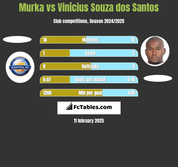 Murka vs Vinícius Souza dos Santos h2h player stats