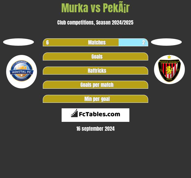 Murka vs PekÃ¡r h2h player stats