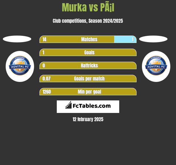 Murka vs PÃ¡l h2h player stats