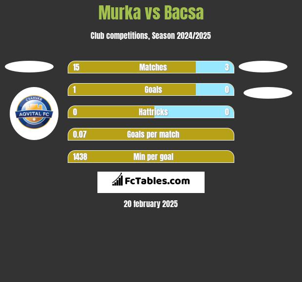 Murka vs Bacsa h2h player stats