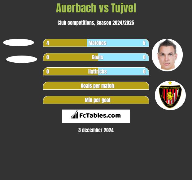 Auerbach vs Tujvel h2h player stats