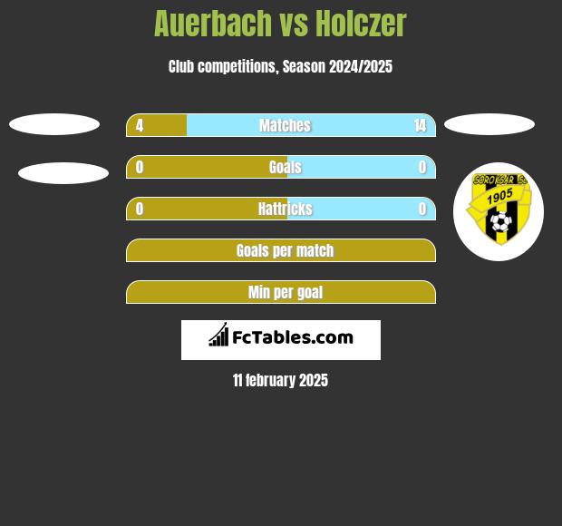 Auerbach vs Holczer h2h player stats