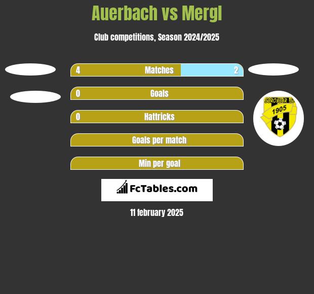 Auerbach vs Mergl h2h player stats