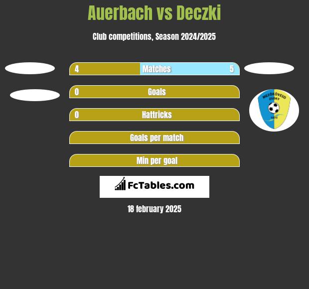 Auerbach vs Deczki h2h player stats