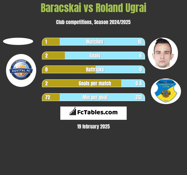 Baracskai vs Roland Ugrai h2h player stats