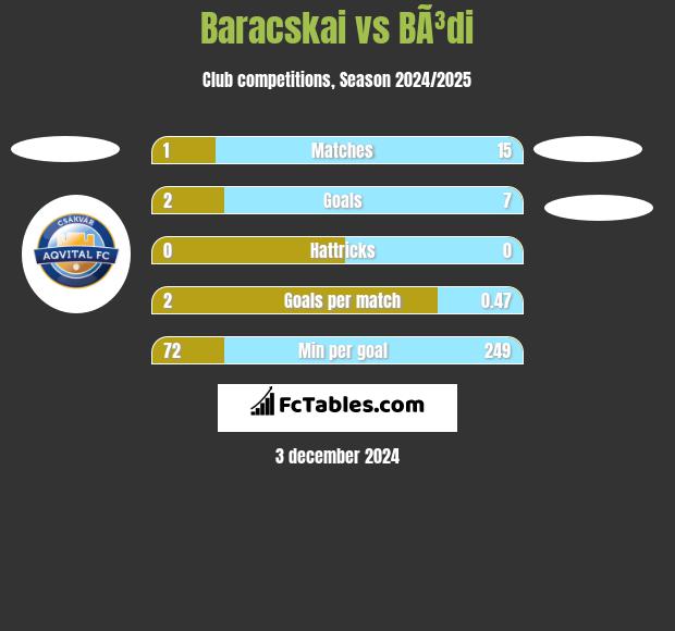 Baracskai vs BÃ³di h2h player stats