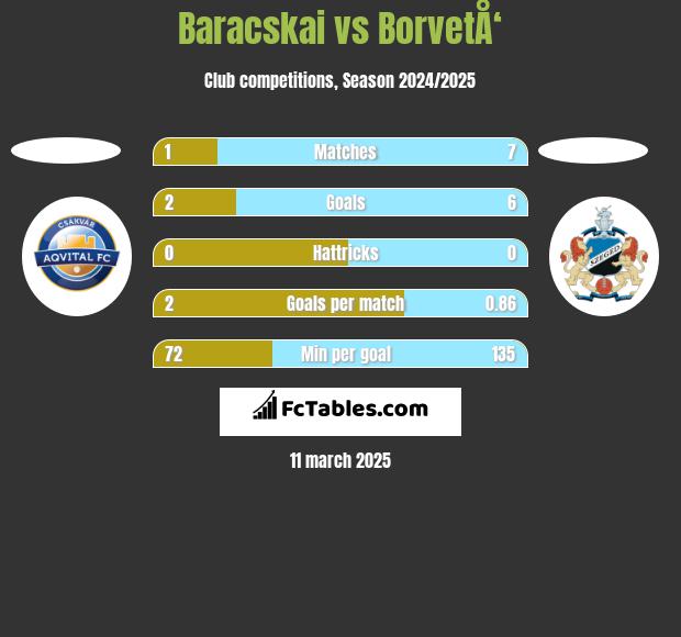 Baracskai vs BorvetÅ‘ h2h player stats