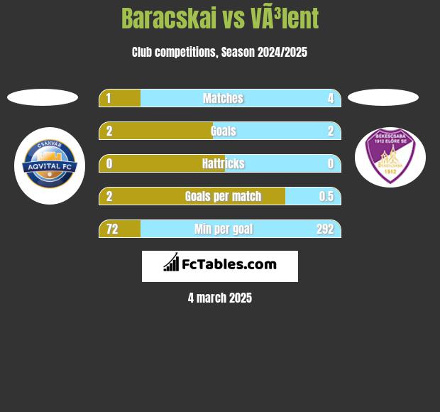 Baracskai vs VÃ³lent h2h player stats