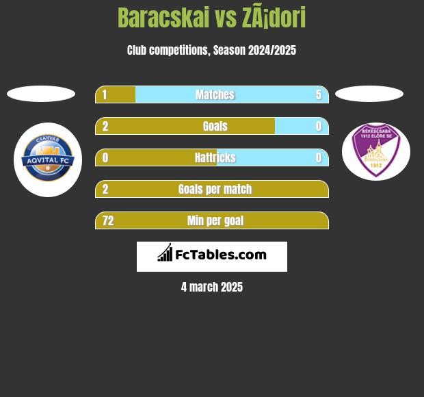 Baracskai vs ZÃ¡dori h2h player stats