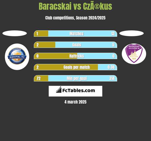 Baracskai vs CzÃ©kus h2h player stats